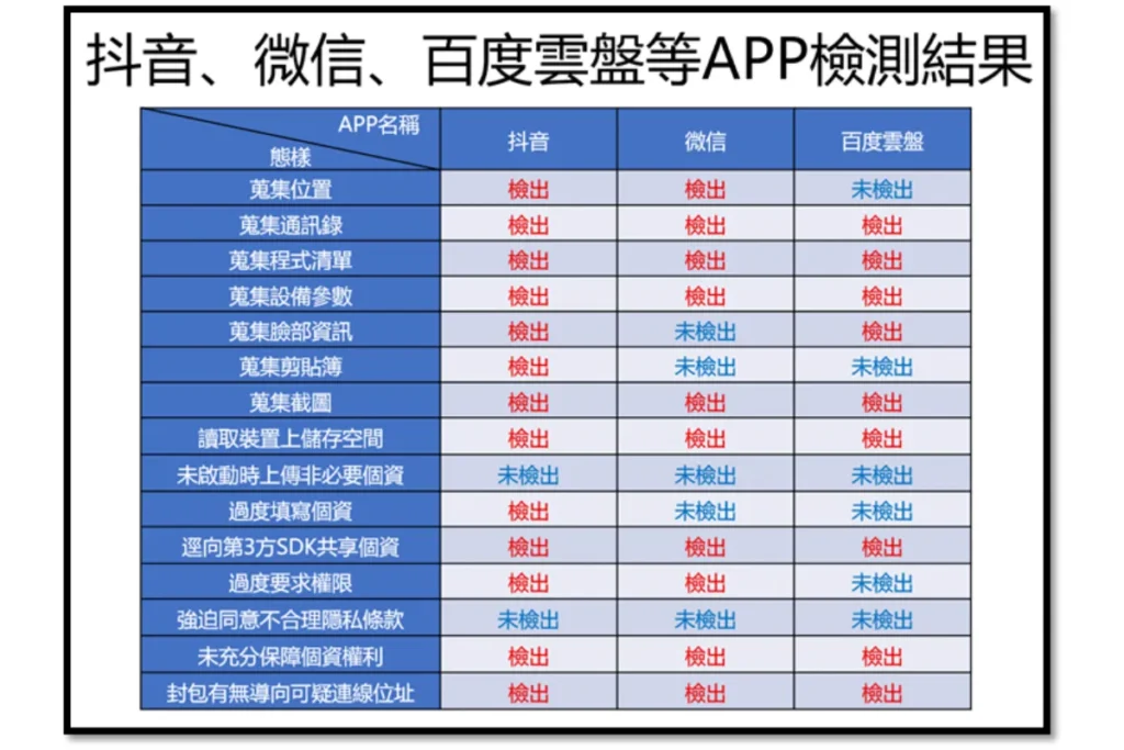 中國APP:抖音、微信、百度雲盤等APP資安檢測結果