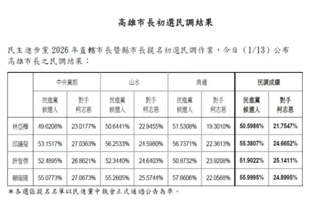 高雄市長黨內初選結果