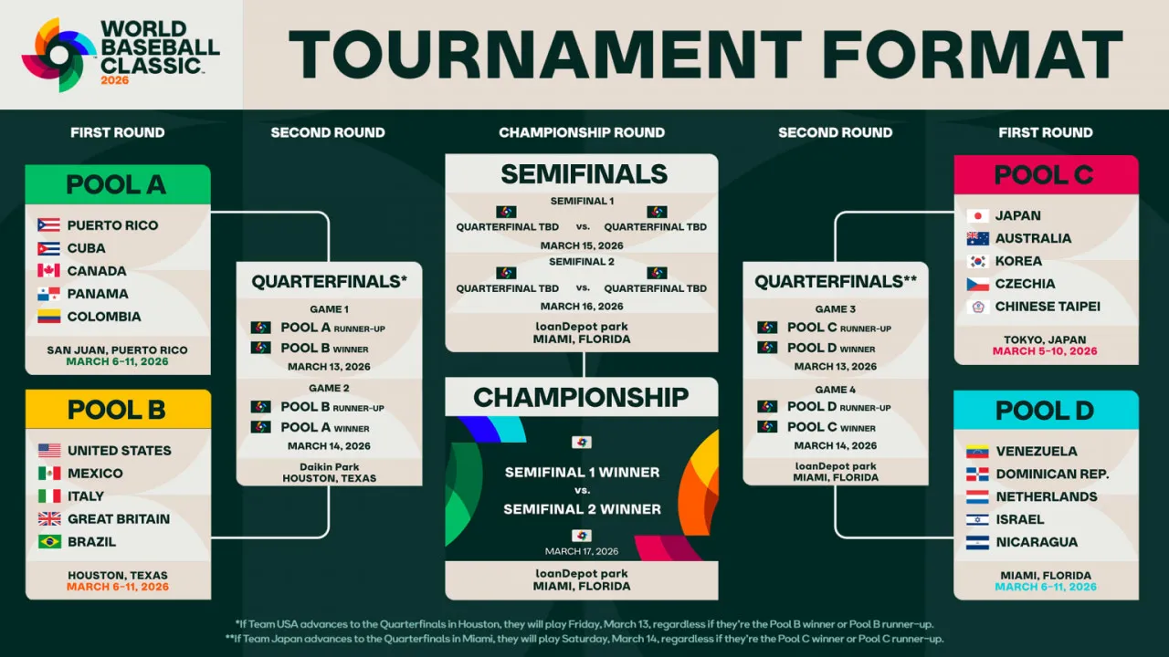2026WBC世界棒球經典賽分組名單