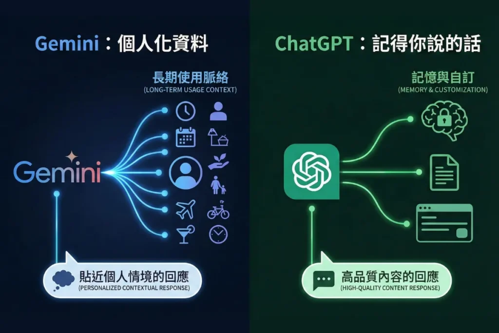 Gemini、ChatGPT 個人化進化方向差異