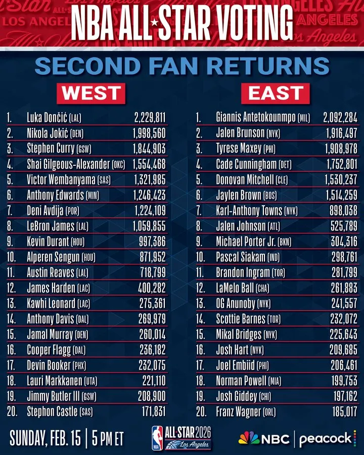 2026NBA全明星賽投票，第二輪票選結果