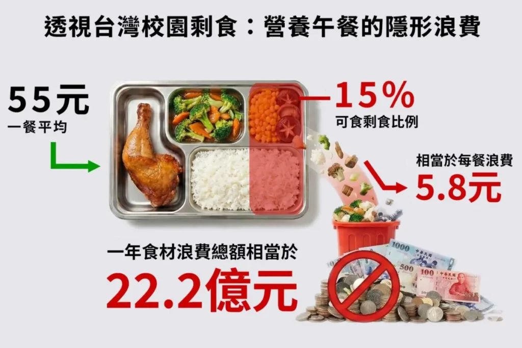 國小老師呼籲營養午餐核心問題是浪費而不是免費