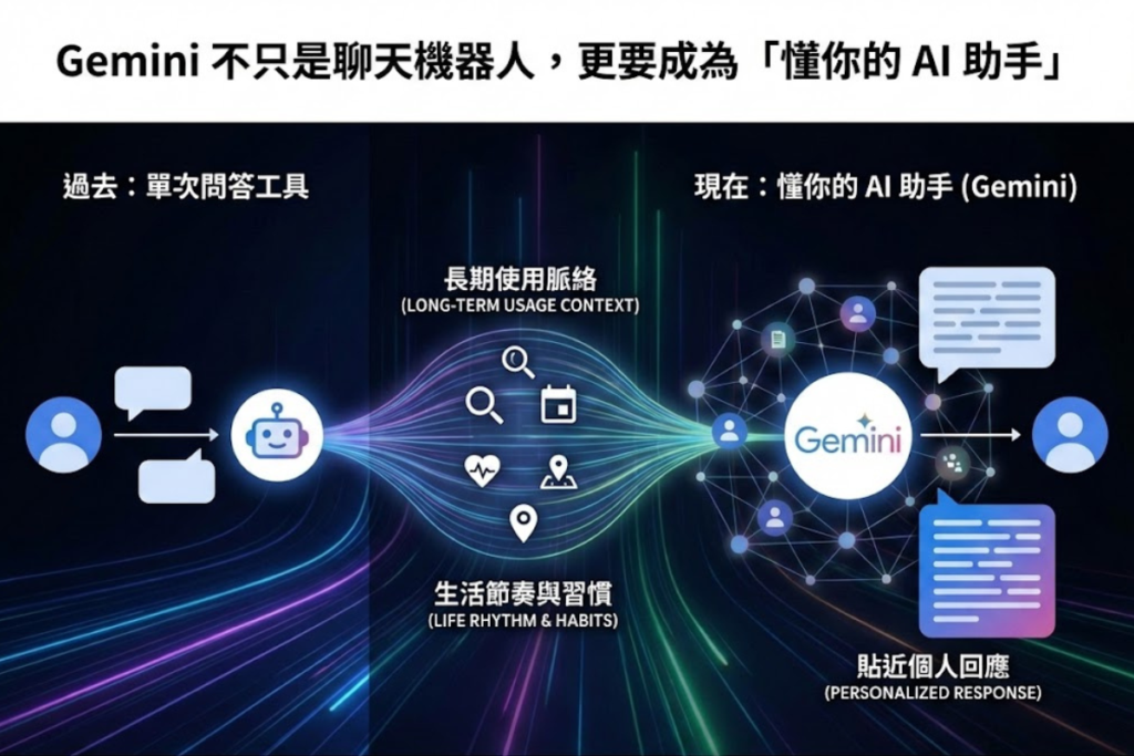 Gemini 個人化智慧服務將AI 從工具往生活助手推進