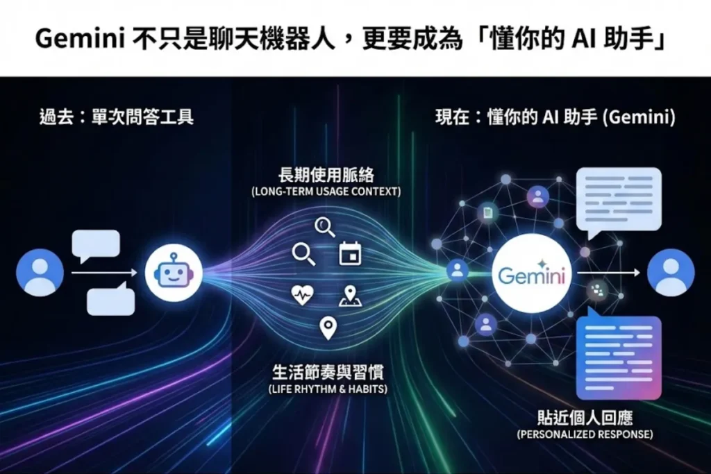 Gemini 個人化智慧服務將AI 從工具往生活助手推進