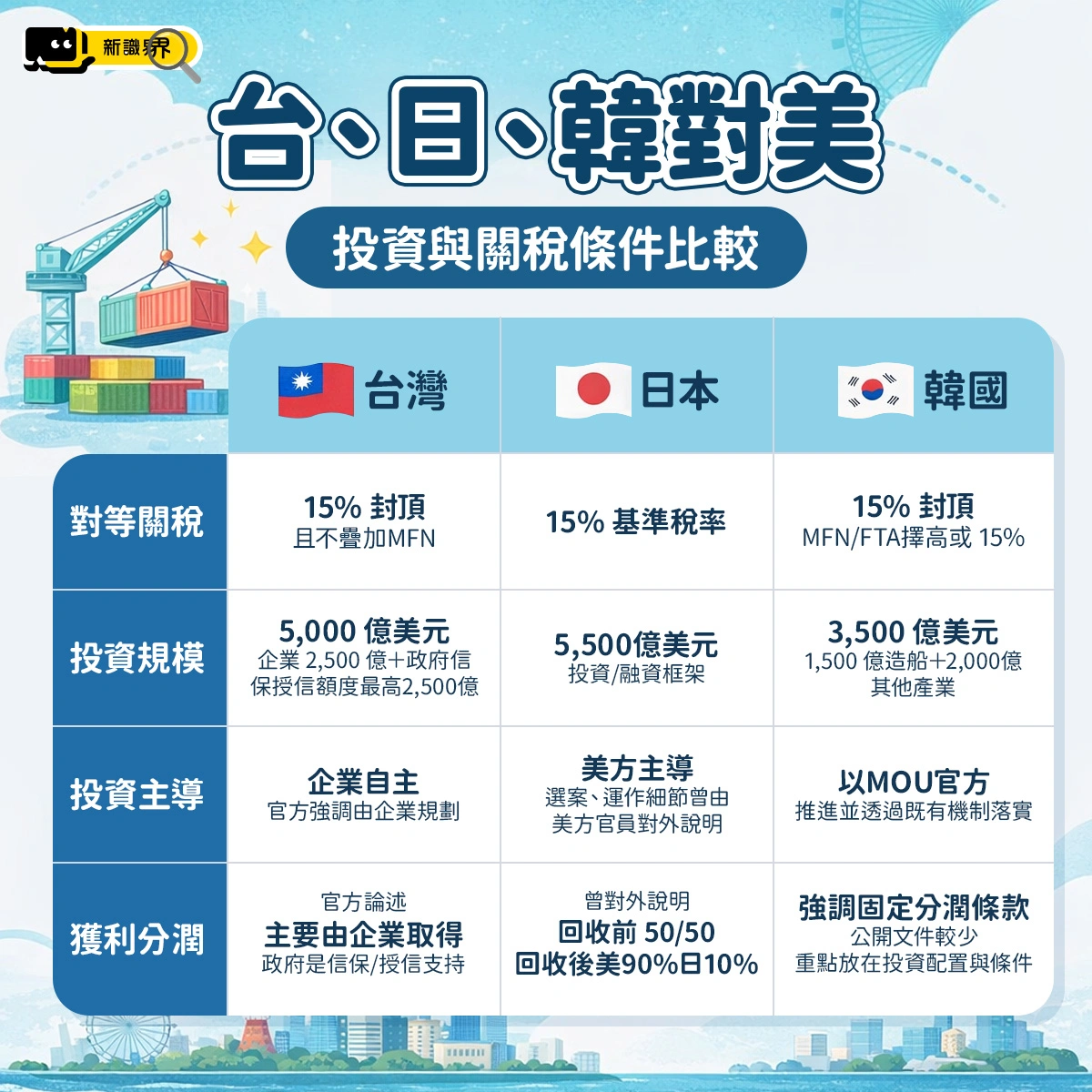 台日韓對美投資與關稅條件比較