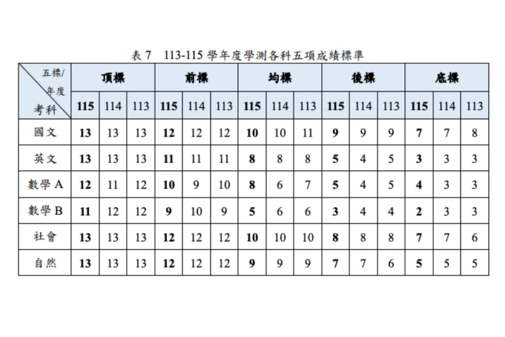 113 - 115 學測五標