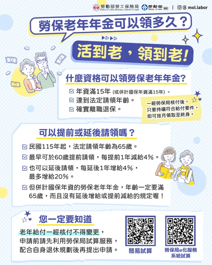 勞保年金退休金請領年齡 65 歲,活越久領越久