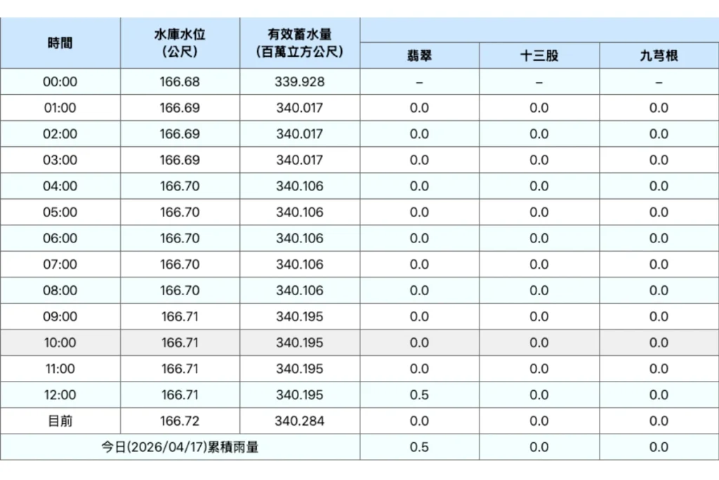 翡翠水庫即時水位