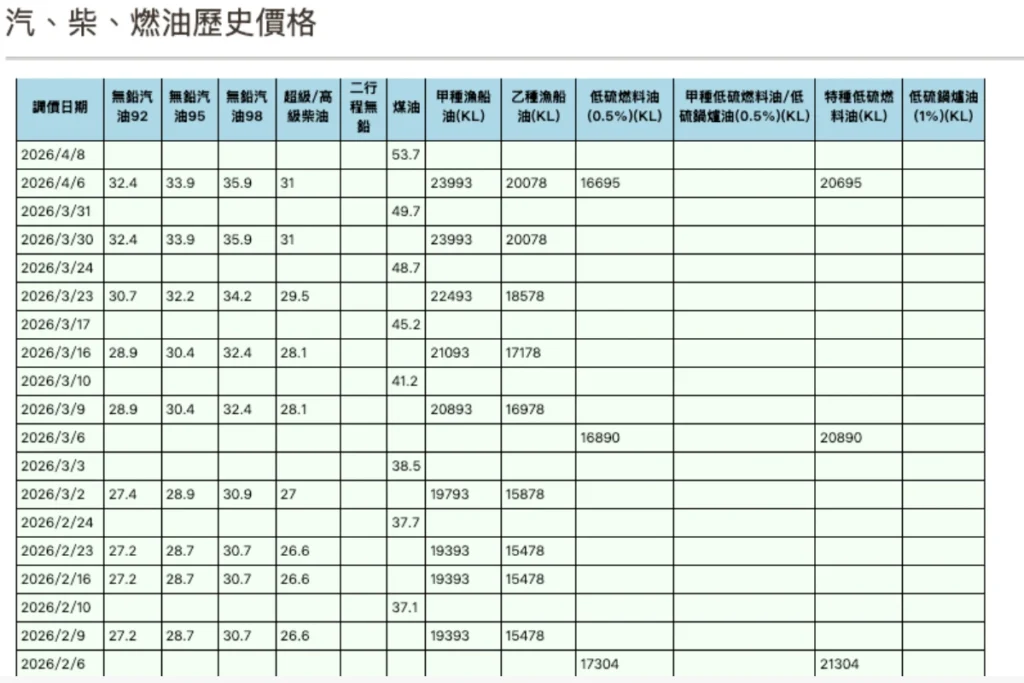 近期台灣國內油價變化
