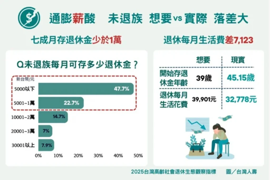 退休金領多少才夠?