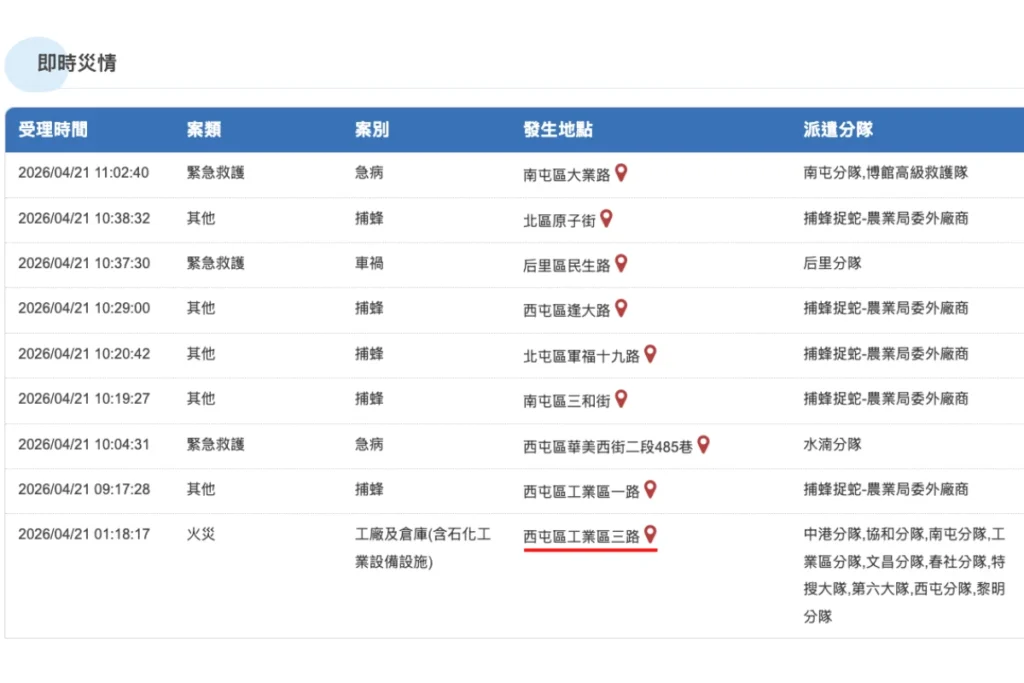台中火災 1 點左右起火、3 點完成火勢控制