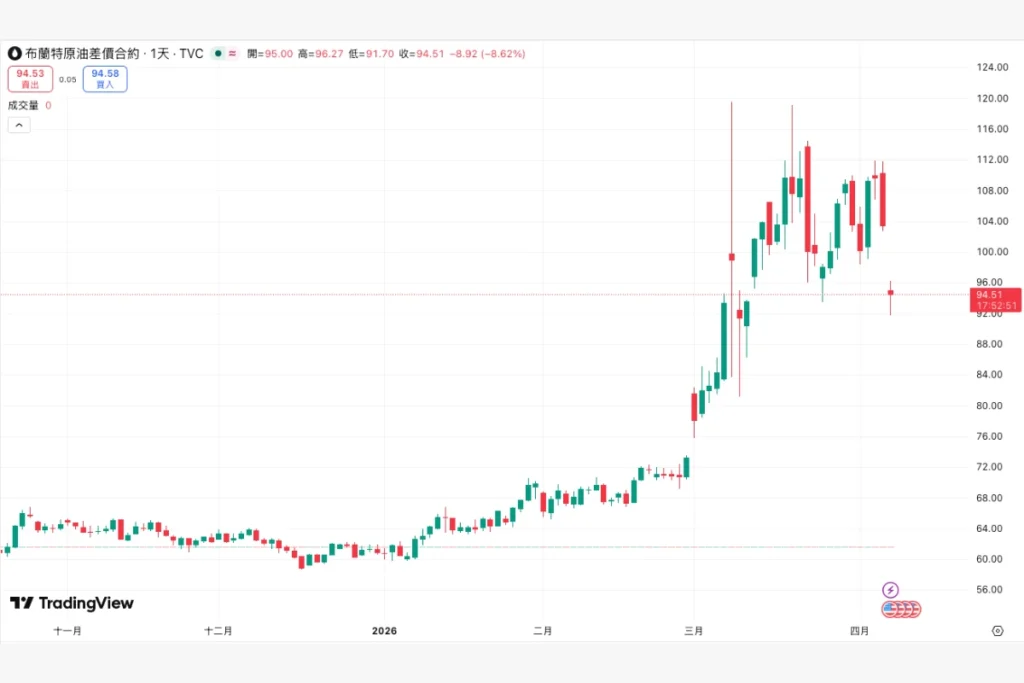 美伊戰爭 2026 年 2 月開打後國際油價、期貨上漲 30-40%
