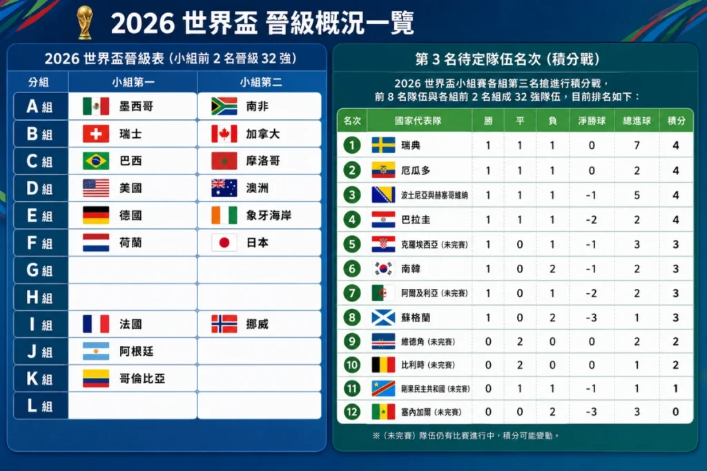 2026 世界盃晉級圖：32 強