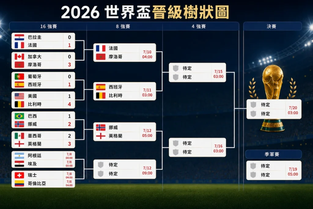 2026 世界盃晉級樹狀圖與比賽時間