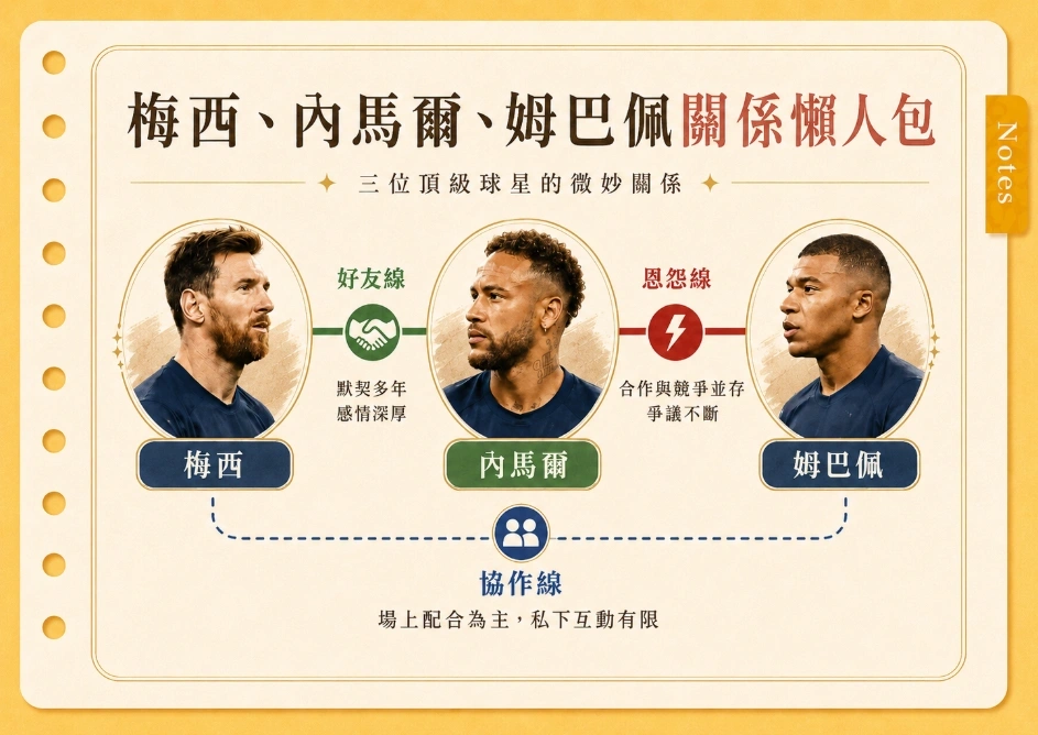 梅西、內馬爾、姆巴佩