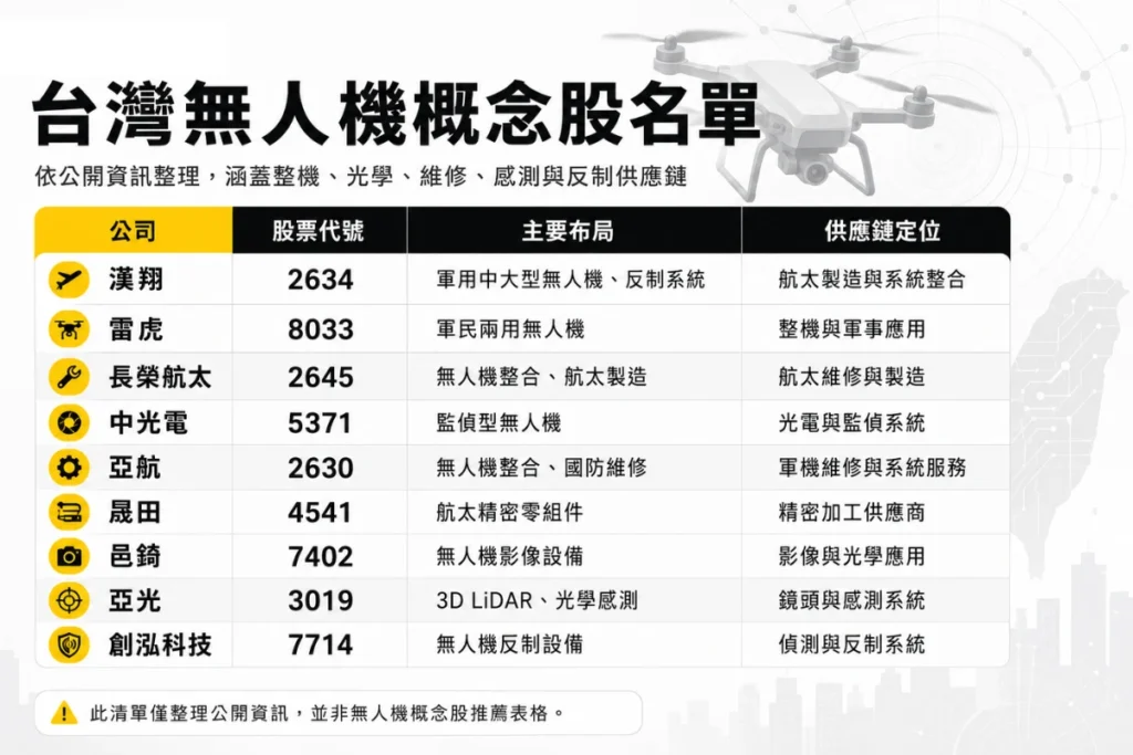 台灣無人機概念股名單