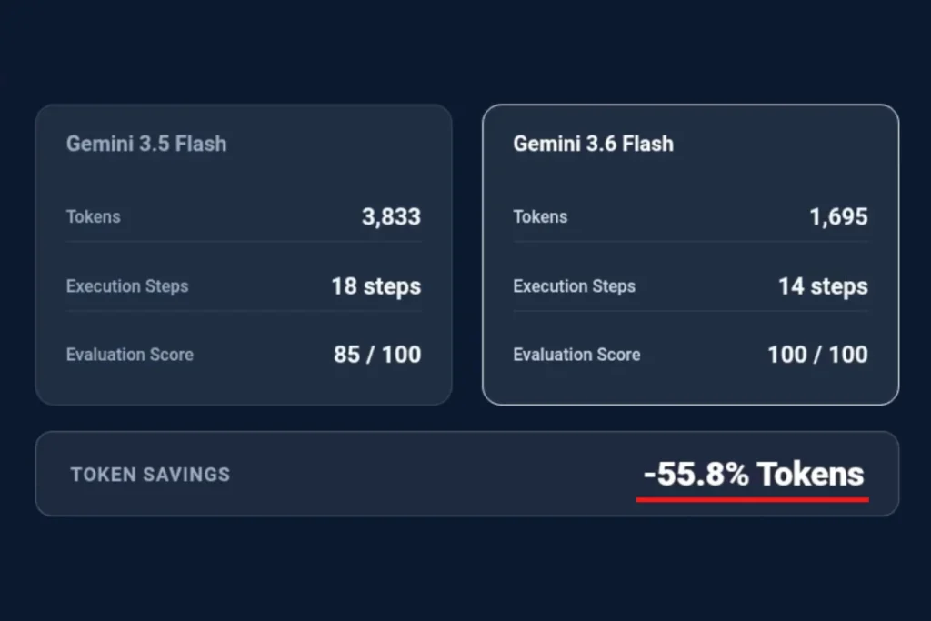 Gemini 3.6 Flash 實測相同任務比 3.5 Flash 使用更少 Token
