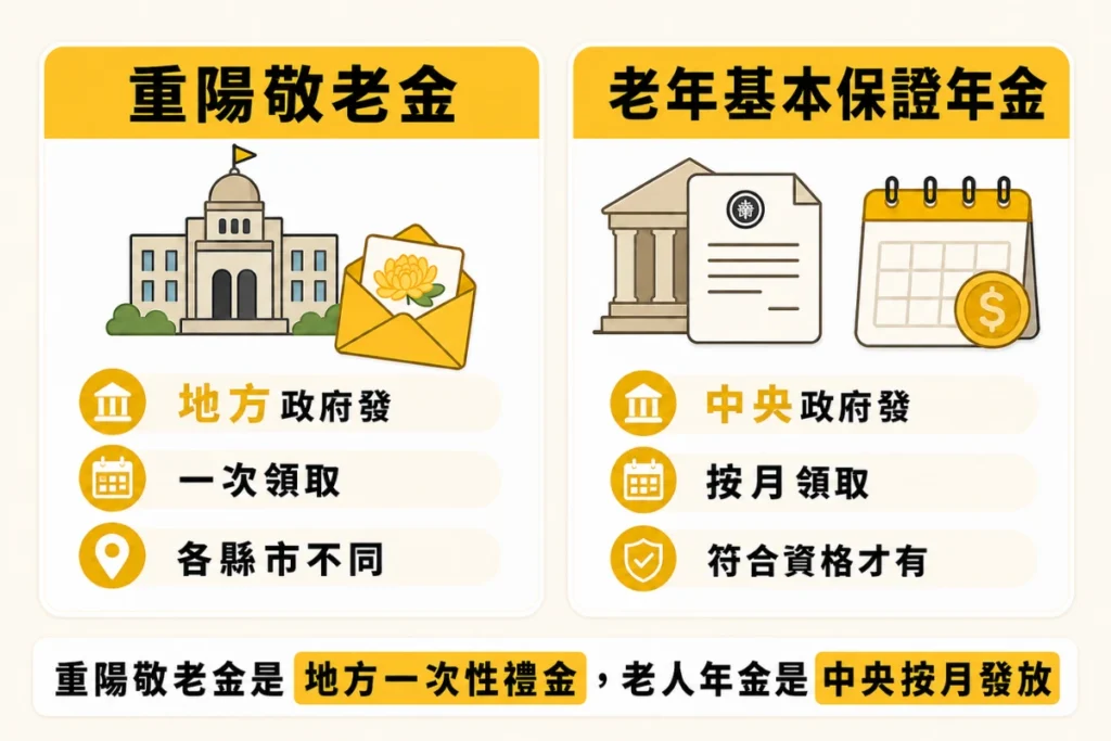 重陽敬老金和老人年金差異