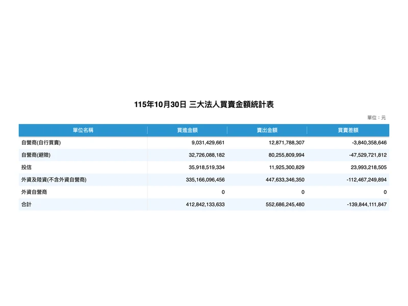 台股大跌當天證交所 10 月 30 日三大法人買賣金額統計表，外資及陸資賣超約 1124 億元
