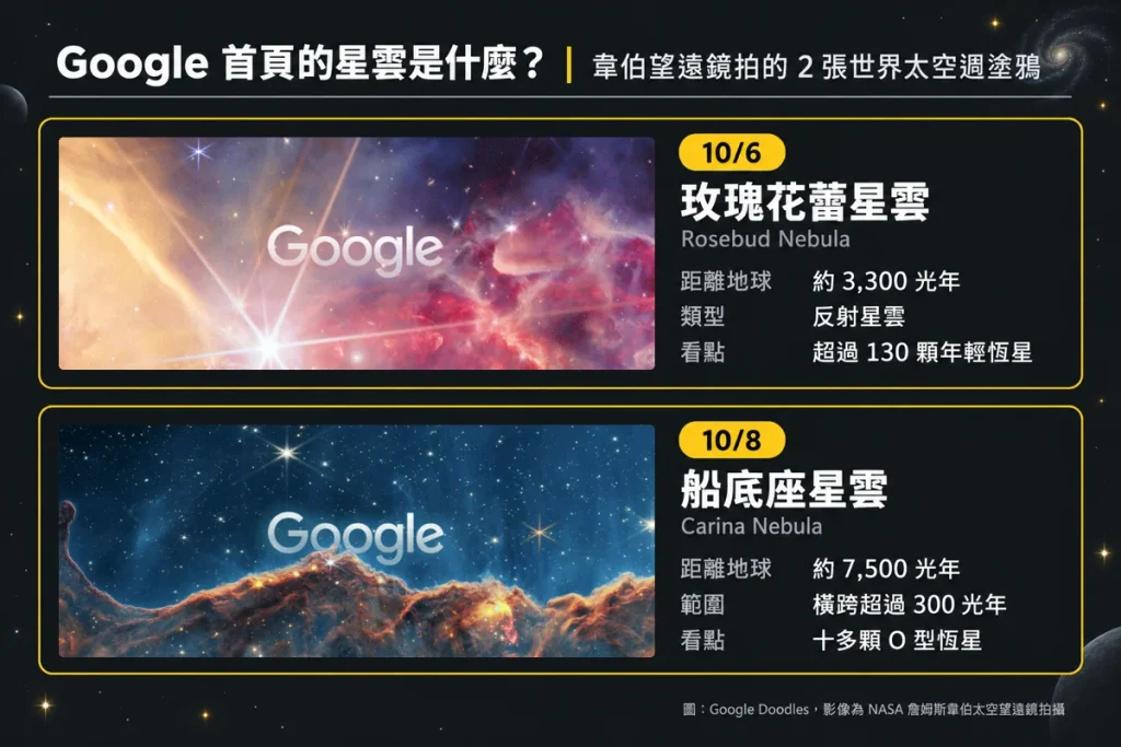 2026 世界太空週 Google 主題：玫瑰花蕾星雲、船底座星雲