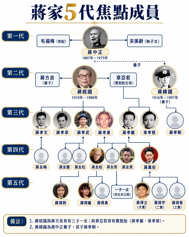 蔣家五代族譜示意圖
