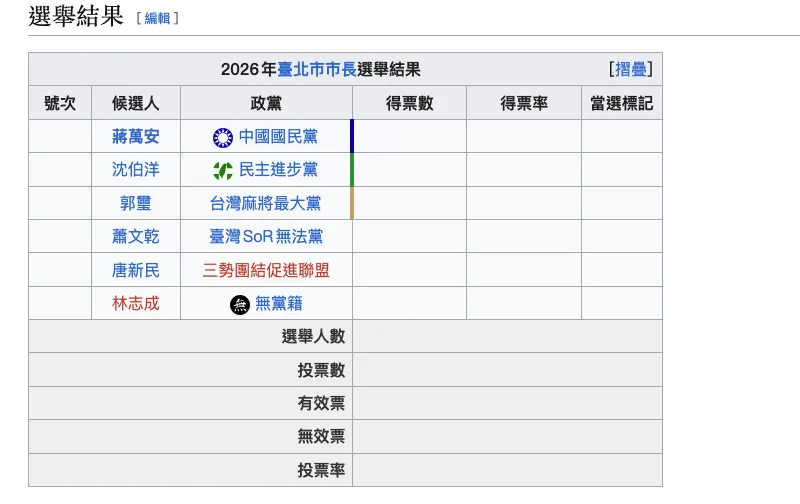 台北市長候選人有誰?6 人登記參選