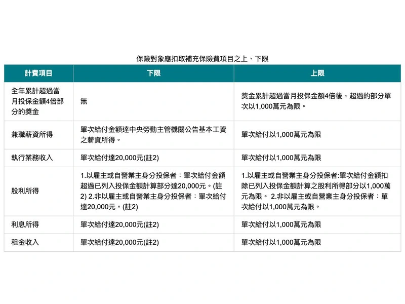 健保署補充保險費上下限表格截圖,股利所得一列寫明單次給付達 20,000 元、上限 1,000 萬元