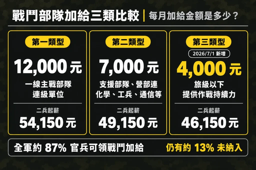 國軍一、二、三類戰鬥加給差異
