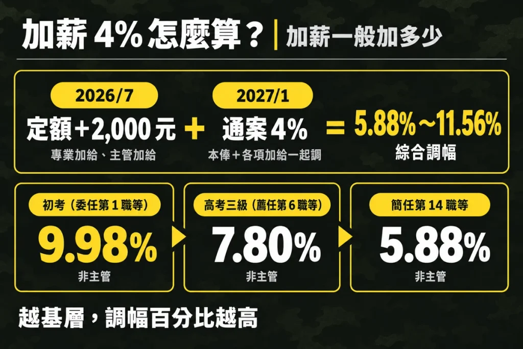 軍公教加薪 4% 怎麼算：本俸先加 2,000 元、再乘 4%