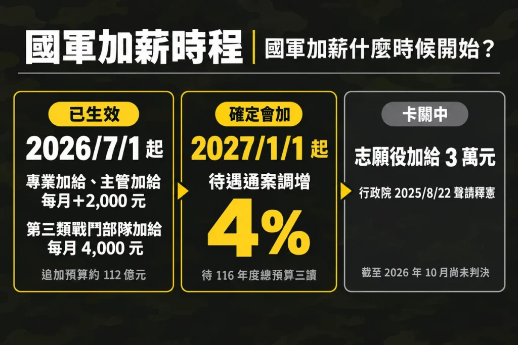 國軍加薪：2026/7、2027/1 兩階段實施，志願役三萬仍需等釋憲結果