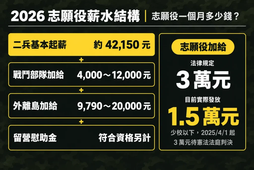 國軍薪資結構