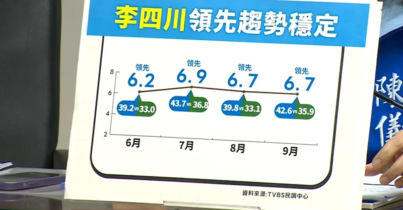 2026新北選舉戰況激烈！新北市議會國民黨智庫發布最新民調。（圖／東森新聞）