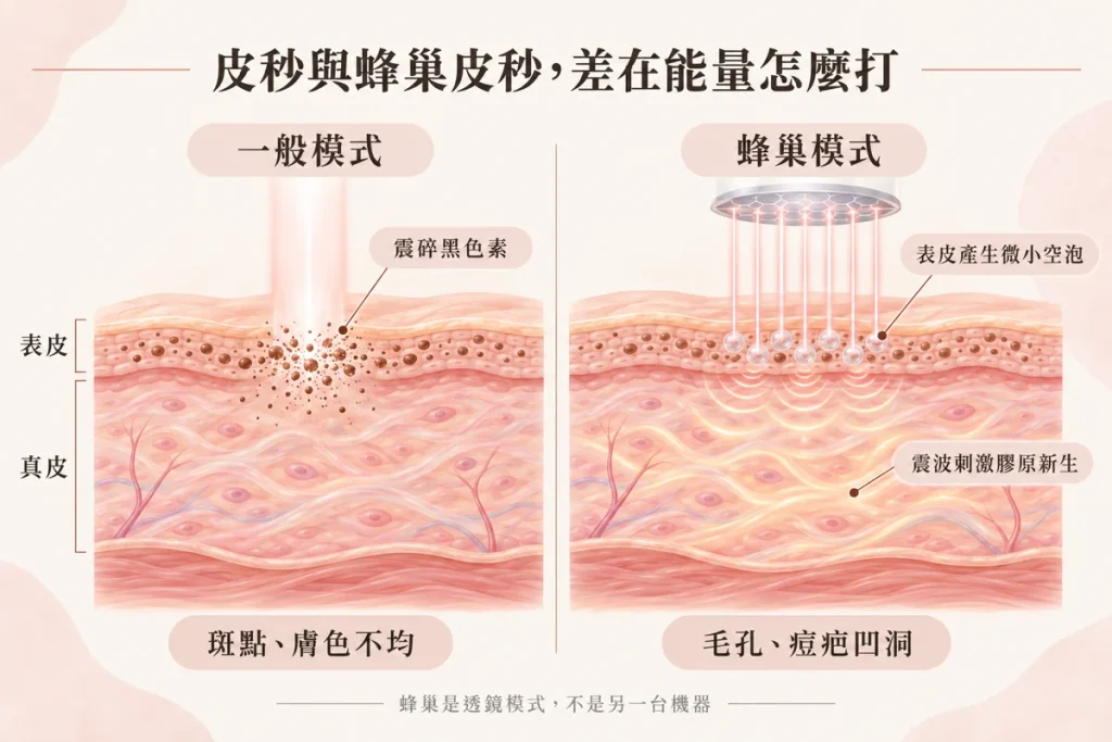 皮秒 vs 蜂巢皮秒