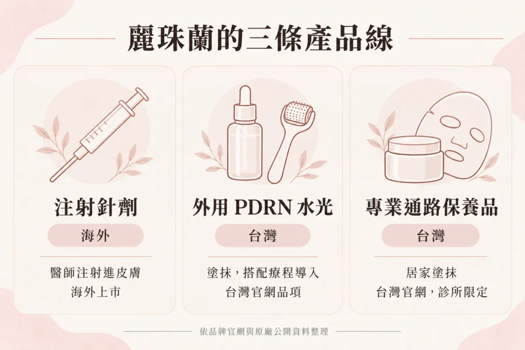 麗珠蘭是韓國製藥公司旗下品牌，產品包含：注射針劑、外用水光和保養品