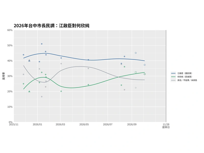 2026 台中民調走勢圖,藍線江啟臣、綠線何欣純、灰線未表態,從 2025 年 11 月畫到 10 月