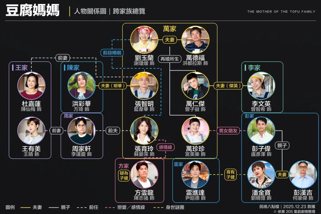 豆腐媽媽人物關係圖