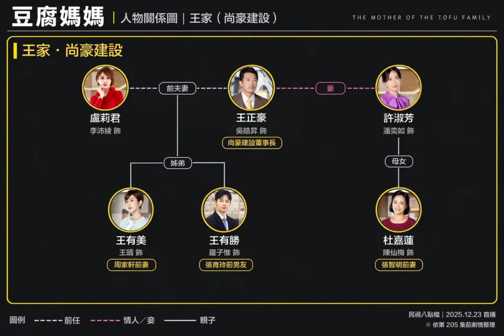 豆腐媽媽王家角色關係