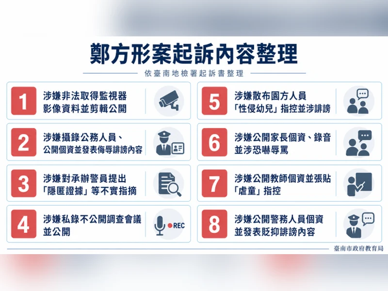 台南市教育局整理的鄭方形案 8 項起訴內容圖卡